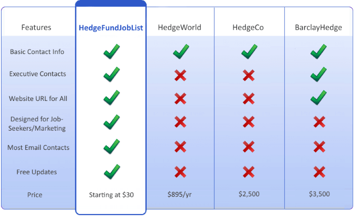 Lists of hedge fund compared.